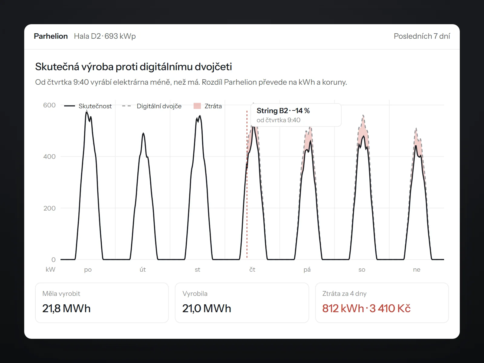 Graf skutečné výroby proti digitálnímu dvojčeti s vyznačenou ztrátou
